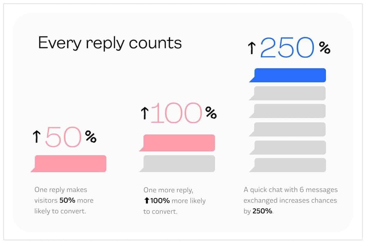 Every reply counts. 50%: one reply makes visitors 50% more likely to convert. 100%: one more reply, 100% more likely to convert. 250%: A quick chat with 6 messages exchanged increases chances by 250%. 