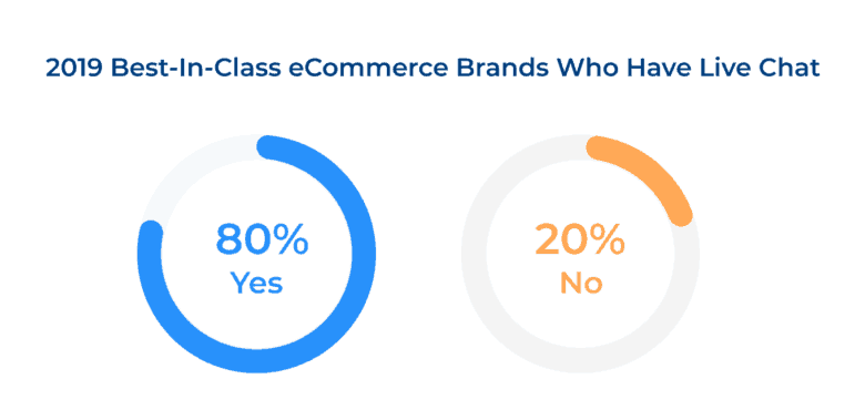 2019 Best-in-Class eCommerce Brands Who Have Live Chat: 80% do, 20% don't.