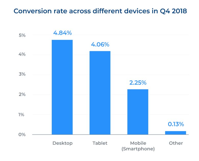 Conversion rate across different devices in Q4 2018: 4.84% (desktop), 4.06% (tablet), 2.25% (Mobile Smartphone) to 0.13% (other).