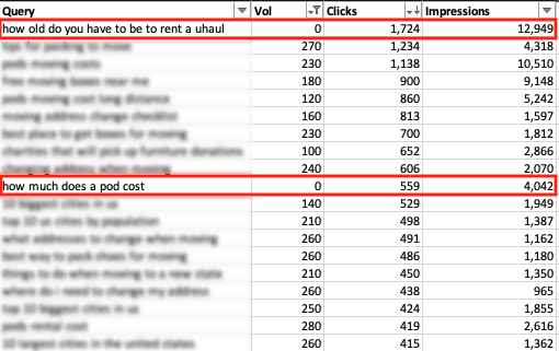 A table with four columns labeled: Query, Vol, Clicks, Impressions. Data for two circled queries as follows: Query: how old do you have to be to rent a uhaul, Vol: 0, Clicks: 1,724, Impressions: 12,949. Query: how much does a pod cost, Vol: 0, Clicks: 559, Impressions: 4,042.