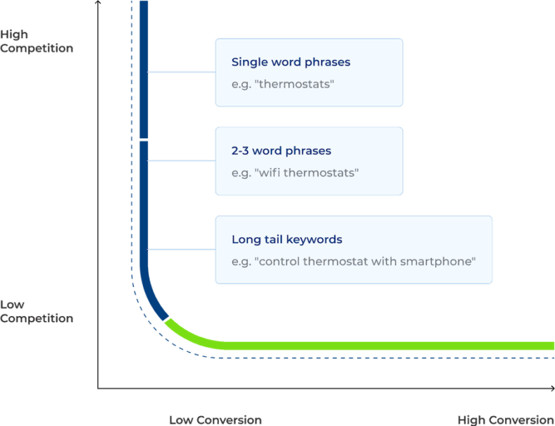 High Competition vs. Low Competition: Single Word Phrases > 2-3 Word Phrases > Long Tail Keywords