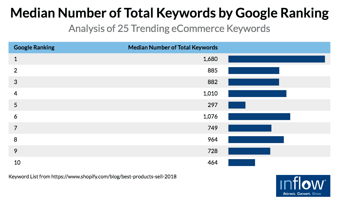 Table titled Median number of Total Keywords by Google Ranking: Analysis of 25 Trending eCommerce Keywords. Two columns labeled Google ranking and Median Number of total Keywords. 10 rows of data as follows. Google ranking: 1, Median number of Total Keywords: 1,680.  Google ranking: 2, Median number of Total Keywords: 885.  Google ranking: 3, Median number of Total Keywords: 882.  Google ranking: 4, Median number of Total Keywords: 1,010.  Google ranking: 5, Median number of Total Keywords: 297.  Google ranking: 6, Median number of Total Keywords: 1,076.  Google ranking: 7, Median number of Total Keywords: 749.  Google ranking: 8, Median number of Total Keywords: 964.  Google ranking: 9, Median number of Total Keywords: 728.  Google ranking: 10, Median number of Total Keywords: 464. Keyword list from https://www.shopify.com/blog/best-practices-sell-2018. Logo: Inflow. Attract. Convert. Grow. 