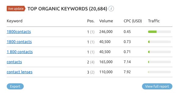 A table titled Top Organic Keywords (20,684) with five columns as follows: Keyword, Pos., Volume, C P C (U S D), Traffic. Five rows of data. 