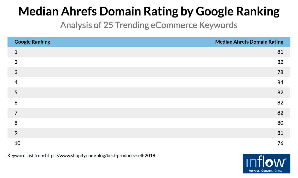 Table titled Median Ahrefs Domain Rating by Google Ranking: Analysis of 25 Trending eCommerce Keywords. Two columns labeled Google ranking and # of Keywords. 10 rows of data as follows. Google ranking: 1, Median number of Total Keywords: 81.  Google ranking: 2, Median number of Total Keywords: 82.  Google ranking: 3, Median number of Total Keywords: 78.  Google ranking: 4, Median number of Total Keywords: 84.  Google ranking: 5, Median number of Total Keywords: 82.  Google ranking: 6, Median number of Total Keywords: 82.  Google ranking: 7, Median number of Total Keywords: 82.  Google ranking: 8, Median number of Total Keywords: 80.  Google ranking: 9, Median number of Total Keywords: 81.  Google ranking: 10, Median number of Total Keywords: 76. Keyword list from https://www.shopify.com/blog/best-practices-sell-2018. Logo: Inflow. Attract. Convert. Grow. 