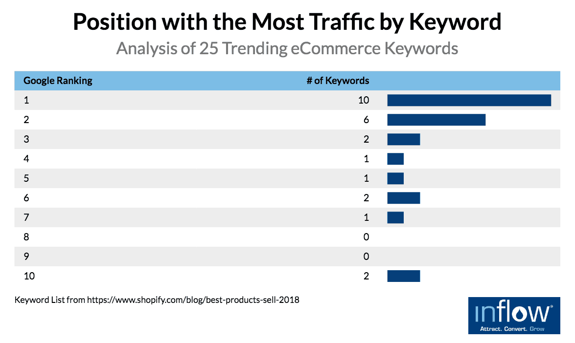 Table titled Position with the Most Traffic by Keyword: Analysis of 25 Trending eCommerce Keywords. Two columns labeled Google ranking and # of Keywords. 10 rows of data as follows. Google ranking: 1, Median number of Total Keywords: 10.  Google ranking: 2, Median number of Total Keywords: 6.  Google ranking: 3, Median number of Total Keywords: 2.  Google ranking: 4, Median number of Total Keywords: 1.  Google ranking: 5, Median number of Total Keywords: 1.  Google ranking: 6, Median number of Total Keywords: 2.  Google ranking: 7, Median number of Total Keywords: 1.  Google ranking: 8, Median number of Total Keywords: 0.  Google ranking: 9, Median number of Total Keywords: 0.  Google ranking: 10, Median number of Total Keywords: 2. Keyword list from https://www.shopify.com/blog/best-practices-sell-2018. Logo: Inflow. Attract. Convert. Grow. 