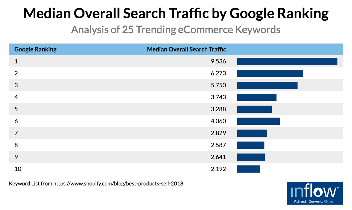 Table titled Median Overall Search Traffic by Google Ranking: Analysis of 25 Trending eCommerce Keywords. Two columns labeled Google ranking and Median Overall Search Traffic. 10 rows of data as follows. Google ranking: 1, Median number of Total Keywords: 9,536.  Google ranking: 2, Median number of Total Keywords: 6,273.  Google ranking: 3, Median number of Total Keywords: 5,750.  Google ranking: 4, Median number of Total Keywords: 3,743.  Google ranking: 5, Median number of Total Keywords: 3,288.  Google ranking: 6, Median number of Total Keywords: 4,060.  Google ranking: 7, Median number of Total Keywords: 2,829.  Google ranking: 8, Median number of Total Keywords: 2,587.  Google ranking: 9, Median number of Total Keywords: 2,641.  Google ranking: 10, Median number of Total Keywords: 2,192. Keyword list from https://www.shopify.com/blog/best-practices-sell-2018. Logo: Inflow. Attract. Convert. Grow. 