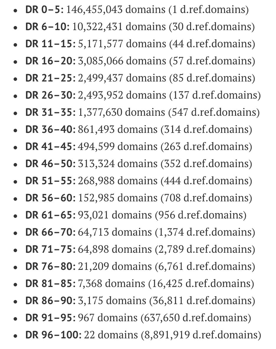 Screenshot of D R ranges by Ahrefs. 20 ranges as follows: D R 0 - 5: 146,455,043 domains (1 d.ref.domains). D R 6 - 10: 10,322,431 domains (30 d.ref.domains). D R 11 - 15: 5,171,577 domains (44 d.ref.domains). D R 16 - 20: 3,085,066 domains (57 d.ref.domains). D R 21 - 25: 2,499,437 domains (85 d.ref.domains). D R 26 - 30: 2,493,952 domains (137 d.ref.domains). D R 31 - 35: 1,377,630 domains (547 d.ref.domains). D R 36 - 40: 861,493 domains (314 d.ref.domains). D R 41 - 45: 494,599 domains (263 d.ref.domains). D R 46 - 50: 313,324 domains (352 d.ref.domains). D R 51 - 55: 268,988 domains (444 d.ref.domains). D R 56 - 60: 152,985 domains (708 d.ref.domains). D R 61 - 65: 93,021 domains (956 d.ref.domains). D R 66 - 70: 64,713 domains (1,374 d.ref.domains). D R 71 - 75: 64,898 domains (2,789 d.ref.domains). D R 76 - 80: 21,209 domains (6,761 d.ref.domains). D R 81 - 85: 7,368 domains (16,425 d.ref.domains). D R 86 - 90: 3,175 domains (36,811 d.ref.domains). D R 91 - 95: 967 domains (637,650 d.ref.domains). D R 96 - 100: 22 domains (8,891,919 d.ref.domains).