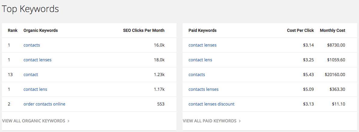 Two tables both titled Top Keywords. The first table has three columns labeled: Rank, Organic Keywords, S E O Clicks per month. Five rows of data. The second table has three columns labeled Paid keywords, Cost per click, monthly cost. Five rows of data.