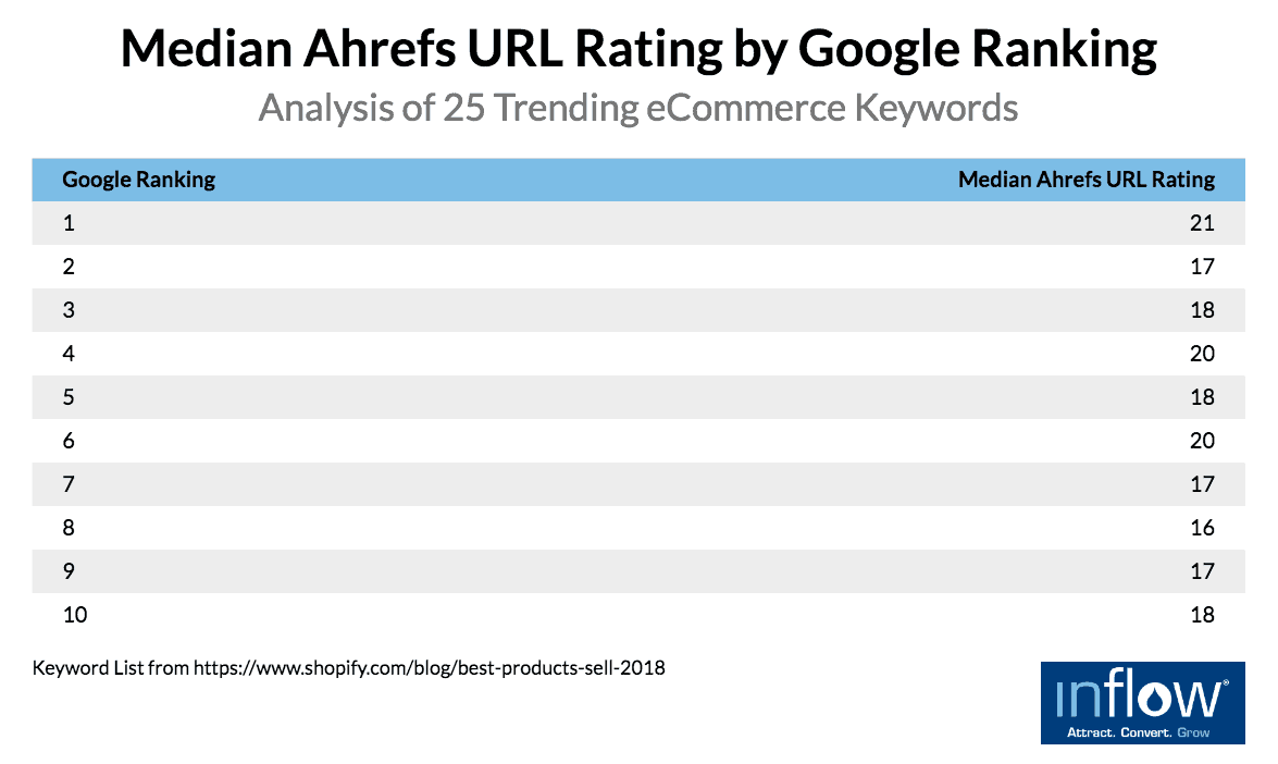 Table titled Median Ahrefs U R L Rating by Google Ranking: Analysis of 25 Trending eCommerce Keywords. Two columns labeled Google ranking and # of Keywords. 10 rows of data as follows. Google ranking: 1, Median number of Total Keywords: 21.  Google ranking: 2, Median number of Total Keywords: 17.  Google ranking: 3, Median number of Total Keywords: 18.  Google ranking: 4, Median number of Total Keywords: 20.  Google ranking: 5, Median number of Total Keywords: 18.  Google ranking: 6, Median number of Total Keywords: 20.  Google ranking: 7, Median number of Total Keywords: 17.  Google ranking: 8, Median number of Total Keywords: 16.  Google ranking: 9, Median number of Total Keywords: 17.  Google ranking: 10, Median number of Total Keywords: 18. Keyword list from https://www.shopify.com/blog/best-practices-sell-2018. Logo: Inflow. Attract. Convert. Grow. 