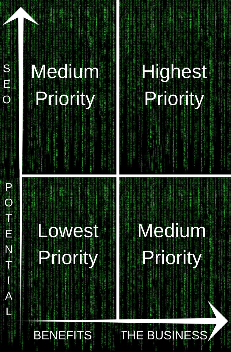 A graph with four quadrants. The horizontal axis is labeled Benefits, the business. The vertical axis is labeled Potential, S E O. Four quadrants are plotted on the graph as follows: Benefits and potential: lowest priority. The business and potential: Medium priority. Benefits and S E O: Medium priority. The business and S E O: highest priority. 