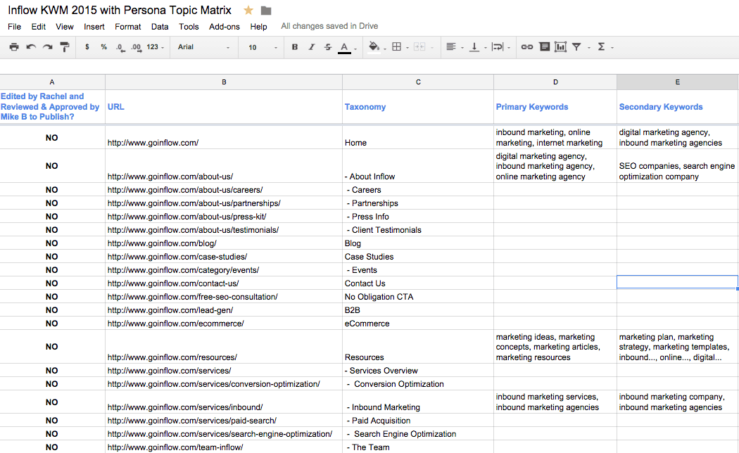 A Google Sheets screenshot titled Inflow: K V M 2015 with Persona Topic Matrix. Five columns labeled: Edited by Rachel and Reviewed & Approved by Mike B to Publish, U R L, Taxonomy, Primary Keywords, Secondary Keywords. 