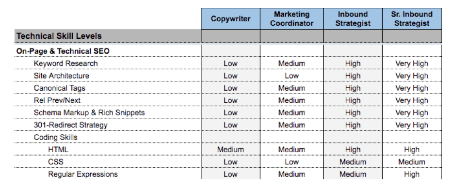 A table with five columns as follows: Technical skill levels (On-Page & technical S E O), Copywriter, Marketing coordinator, inbound strategist, Sr. Inbound Strategist. 9 rows of data as follows: Technical skill levels: Keyword research, Copywriter: low, Marketing coordinator: medium, inbound strategist: high, Sr. Inbound Strategist: very high. Technical skill levels: Site Architecture, Copywriter: low, Marketing coordinator: low, inbound strategist: high, Sr. Inbound Strategist: very high. Technical skill levels: Canonical tags, Copywriter: low, Marketing coordinator: medium, inbound strategist: high, Sr. Inbound Strategist: very high. Technical skill levels: Rel prev/next, Copywriter: low, Marketing coordinator: medium, inbound strategist: high, Sr. Inbound Strategist: very high. Technical skill levels: Schema Markup & Rich Snippets, Copywriter: low, Marketing coordinator: medium, inbound strategist: high, Sr. Inbound Strategist: very high. Technical skill levels: 301-Redirect strategy, Copywriter: low, Marketing coordinator: medium, inbound strategist: high, Sr. Inbound Strategist: very high. The following three rows are under the category of Coding skills. Technical skill levels: H T M L, Copywriter: medium, Marketing coordinator: medium, inbound strategist: high, Sr. Inbound Strategist: high. Technical skill levels: C S S, Copywriter: low, Marketing coordinator: low, inbound strategist: medium, Sr. Inbound Strategist: medium. Technical skill levels: Regular Expressions, Copywriter: low, Marketing coordinator: medium, inbound strategist: medium, Sr. Inbound Strategist: high. 