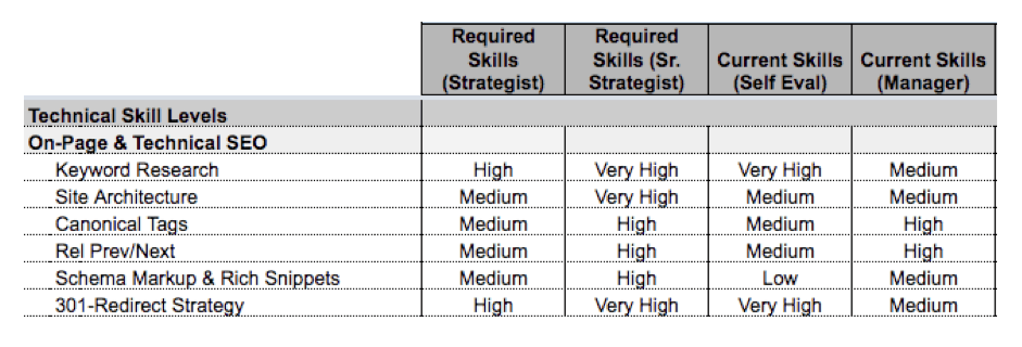 A table with five columns as follows: Technical skill levels (On-Page & technical S E O), Required skills (strategist), Required Skills (Sr. Strategist), Current skills (self eval), Current skills (manager). Six rows of data as follows: Technical skill levels: Keyword Research, Required skills (strategist): high, Required Skills (Sr. Strategist): very high, Current skills (self eval): very high, Current skills (manager): medium. Technical skill levels: Site Architecture, Required skills (strategist): medium, Required Skills (Sr. Strategist): very high, Current skills (self eval): medium, Current skills (manager): medium. Technical skill levels: Canonical tags, Required skills (strategist): medium, Required Skills (Sr. Strategist): high, Current skills (self eval): medium, Current skills (manager): high. Technical skill levels: Rel prev/next, Required skills (strategist): medium, Required Skills (Sr. Strategist): high, Current skills (self eval): medium, Current skills (manager): high. Technical skill levels: Schema Markup & Rich snippets, Required skills (strategist): medium, Required Skills (Sr. Strategist): high, Current skills (self eval): low, Current skills (manager): medium. Technical skill levels: 301-redirect strategy, Required skills (strategist): high, Required Skills (Sr. Strategist): very high, Current skills (self eval): very high, Current skills (manager): medium.