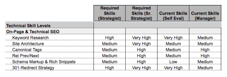 Screen-Shot-2016-06-17-at-3.24.52-PM A table with five columns as follows: Technical skill levels (On-Page & technical S E O), Required skills (strategist), Required Skills (Sr. Strategist), Current skills (self eval), Current skills (manager). Six rows of data as follows: Technical skill levels: Keyword Research, Required skills (strategist): high, Required Skills (Sr. Strategist): very high, Current skills (self eval): very high, Current skills (manager): medium. Technical skill levels: Site Architecture, Required skills (strategist): medium, Required Skills (Sr. Strategist): very high, Current skills (self eval): medium, Current skills (manager): medium. Technical skill levels: Canonical tags, Required skills (strategist): medium, Required Skills (Sr. Strategist): high, Current skills (self eval): medium, Current skills (manager): high. Technical skill levels: Rel prev/next, Required skills (strategist): medium, Required Skills (Sr. Strategist): high, Current skills (self eval): medium, Current skills (manager): high. Technical skill levels: Schema Markup & Rich snippets, Required skills (strategist): medium, Required Skills (Sr. Strategist): high, Current skills (self eval): low, Current skills (manager): medium. Technical skill levels: 301-redirect strategy, Required skills (strategist): high, Required Skills (Sr. Strategist): very high, Current skills (self eval): very high, Current skills (manager): medium.