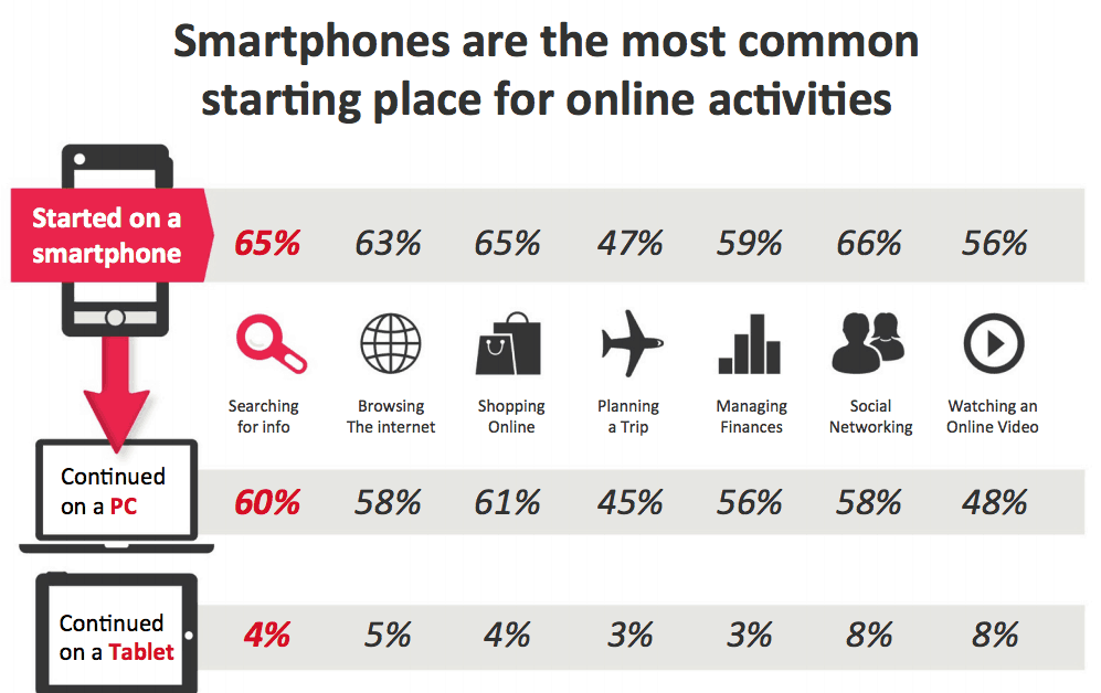 A table titled Smartphones are the most common starting place for online activities with 7 columns labeled: searching for info, browsing the internet, shopping online, planning a trip, managing finances, social networking, watching an online video. Three rows are labeled as follows: started on a smartphone, continued on a P C, continued on a tablet. Percentages are given for each column as follows. Started on a smartphone: searching for info: 65%, browsing the internet: 63%, shopping online: 65%, planning a trip: 47%, managing finances: 59%, social networking: 66%, watching an online video: 56%. Continued on a P C: searching for info: 60%, browsing the internet: 58%, shopping online: 61%, planning a trip: 45%, managing finances: 56%, social networking: 58%, watching an online video: 48%. Continued on a tablet: searching for info: 4%, browsing the internet: 5%, shopping online: 4%, planning a trip: 3%, managing finances: 3%, social networking: 8%, watching an online video: 8%.