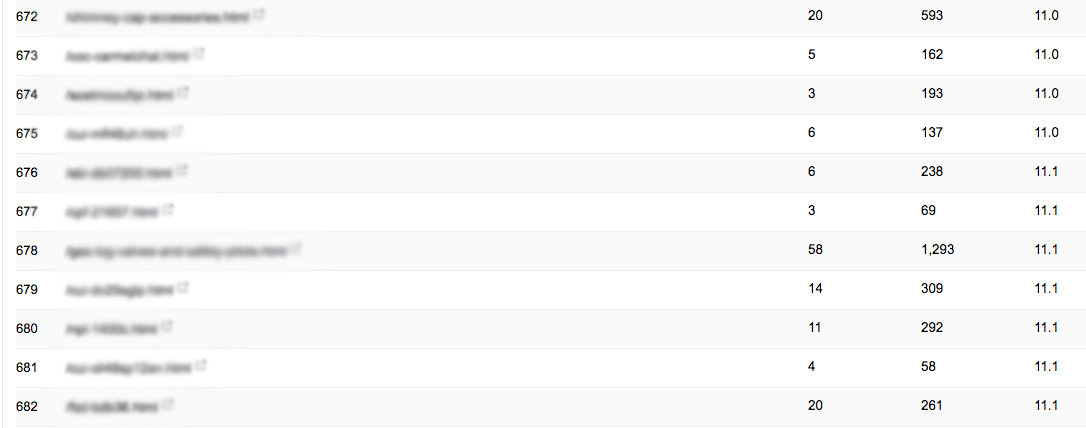 A Search Analytics screenshot. A table with five unlabeled columns. The second column is blurred. The third column contains numbers which range from 3 to 58. 