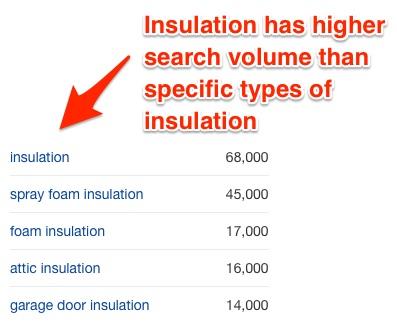 Five search terms and their search volumes as follows: Insulation: 68,000, Spray foam insulation: 45,000, Foam insulation: 17,000, attic insulation: 16,000, garage door insulation: 14,000. The first term is labeled Insulation has higher search volume than specific types of insulation. 