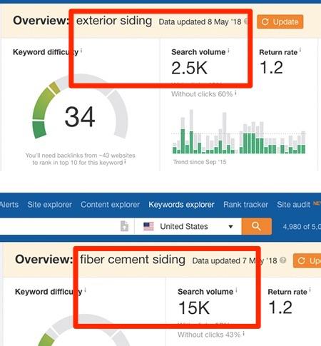 Two screenshots of metrics. The top screenshot for exterior siding has a search volume of 2.5 K. The bottom screenshot for fiber cement siding has a search volume of 15 K. 