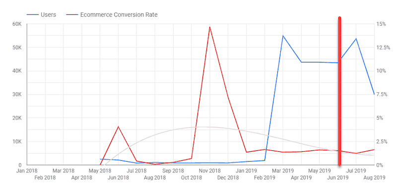 A line graph. The horizontal axis ranges from January 2018 to August 2019 in increments of one month. The left vertical axis ranges from 0 to 60 k in increments of 10 k. The right vertical axis ranges from 0% to 15% in increments of 2.5%.  A vertical bar extends from the horizontal axis at June 2019. Two lines are plotted: Users and Ecommerce Conversion Rate. All data are approximate. Users starts at 2.5 k in May 2018 and remains relatively constant until February at 2.5 k, then increases sharply to 55 K in March 2019, then increases jaggedly to 30 K in August 2019. Ecommerce Conversion rate starts at 0% in May 2019, increases to a peak at 3.5% in June 2018, decreases to 0.5% in July 2018 and remains relatively constant until October 2018 at 1%, then increases sharply to a peak at 14% in November 2018, then decreases sharply to 1.25% in January  2019, then remains relatively constant until 2% in August 2019. 