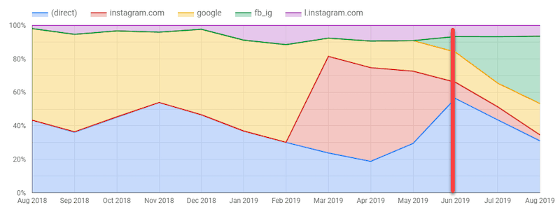 An area graph. The horizontal axis ranges from Aug 2018 to Aug 2019 in increments of one month. The vertical axis ranges from 0% to 100% in increments of 20%. A vertical bar extends from June 2019 on the horizontal axis. Five areas are plotted: (Direct), instagram.com, Google, fb_ig, l.instagram.com. All data are approximate. (direct) starts at 43% in August 2018, declines to a trough, increase to a peak at 54% in November 2018, then decreases to a trough at 19% in April 2019, increases to a peak at 55% in June 2019, then decreases to 30% in August 2019. instagram.com is 0% until February 2019, then rises to a peak of 55% in March 2019, then decreases sharply to 5% in August 2019. Google starts at 50% in August 2019, decreases to 10% in March 2019, then increases slightly to 15% in August 2019. fb_ig remains at 0% until May 2019 and then increases steadily to 38% in August 2019. l.instagram.com starts at 2% in August 2018, increases to 11% in February 2019, then decreases to 6% in August 2019. 