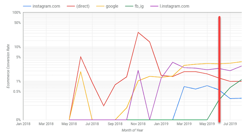 A line graph. The horizontal axis titled Month of Year ranges from Jan 2018 to Jul 2019 in increments of two months. The vertical axis titled Ecommerce Conversion rate ranges from 0% to 100% on a logarithmic scale. A vertical line extends from the horizontal axis at June 2019. Five lines are plotted: Instagram.com, (direct), Google, fb_ig, l.instagram.com. All data are approximate. Instagram.com starts at 0% in Feb 2019, increases to a peak at 0.8% in March 2019 and decreases jaggedly to 0.3% in July 2019. (direct) starts at 0% in May 2018, increases to a peak at 5% in June 2019, decreases to a trough at 0.1% in August 2018, increases to a peak at 13% in November 2018, decreases to 2% in January 2019 and then decreases slightly to 1% in July 2019. Google starts at 0 in May 2018 increases to a peak at 3% in June 2018, decreases to 0% in July 2018, then increases steadily from September 2018 to March 2019 at 3%, then remains relatively constant until 4% in July 2019. fb_ig starts at 0% in October 2018 and remains at 0% until May 2019, then increases steadily  to 0.7% in July 2019. l.instagram.com starts at 0% in May 2018 and remains at 0% until October 2018, then increases to a peak at 2% in November 2018, decreases to 0% in December 2018, then increases to a peak at 3% in February 2019 and remains relatively constant at 2% in July 2019. 