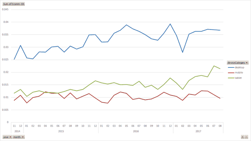conversion-rate-by-channel-4 A line graph with. The horizontal axis ranges from 11/2014 to 8/2017 in increments of one month. The vertical axis ranges from 0 to 0.045 in increments of 0.005. Three lines are plotted: desktop, mobile, tablet. All data are approximate. Desktop starts at 0.025 in 11/2014, increases to a jagged peak at 0.039 in 5/2016, another peak at 0.395 at 11/2016, decreases to a trough and then increases to 0.37 in 8/2017. The mobile line starts at 0.12 in 11/2014 and increases jaggedly to a peak at 0.23 in 7/2017. The tablet line starts at 0.008 in 11/2014 and remains jaggedly constant to 0.0059 in 8/2017.