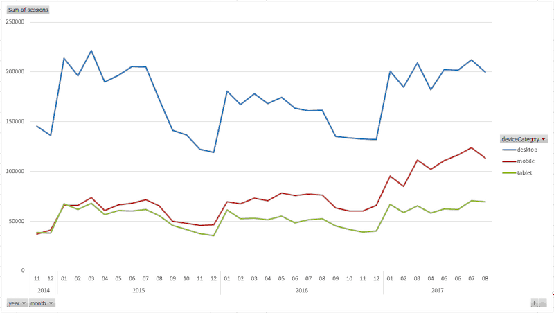 A line graph with. The horizontal axis ranges from 11/2014 to 8/2017 in increments of one month. The vertical axis titled Sum of sessions ranges from 0 to 250,000 in increments of 50,000. Three lines are plotted: desktop, mobile, tablet. All data are approximate. Desktop starts at 14,500 in 11/2014 increases to a jagged peak at 225,000 in 3/2015, decreases jaggedly to a trough at 120,000 in12/2015, increases to a jagged peak at 180,000 in 1/2016, decreases jaggedly to a trough at 135,000 in 12/2016, and then increases to a jagged peak at 215,000 in 7/2017. The mobile line starts at 40,000 in 11/2014 and increases jaggedly to a peak at 125,000 in 7/2017. The table line starts at 40,000 in 11/2014 and increases jaggedly to a peak at 70,000 in 8/2017. 