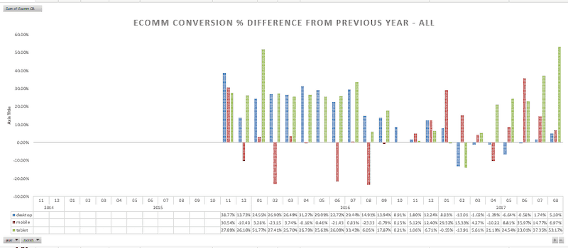 A bar chart titled eComm Conversion % Difference From Previous Year - All. The horizontal axis ranges from 11/2014 to 8/2017 in increments of one month, although the data doesn't begin until 11/2015. 3 bars are plotted for each month: Desktop, mobile, tablet. The vertical axis ranges from -30.00% to 60.00% in increments of 10.00%. In 11/2015: Desktop: 20.56%, Mobile: -47.7%, Tablet: 2.27%. In 8/2016: Desktop: 26.37%, Mobile: -49.34%, Tablet: -3.04%. In 11/2016: Desktop: -8.63%, Mobile: 14.60%, Tablet: 12.43%. In 8/2017: Desktop: -19.49%, Mobile: -15.49%, Tablet: 84.81%. Mobile for all months as follows: 11/2015: 30.5%, 12/2015: -10.40%, 1/2016: 3.28%, 2/2016: -23.15%, 3/2016: 3.74%, 4/2016: 0.56%, 5/2016: 0.46%, 6/2016: -21.43%, 7/2016: 0.83%, 8/2016: -23.33%, 9/2016: -0.79%, 10/2016: 0.55%, 11/2016: 5.22%, 12/2016: 12.40%, 1/2017: 28.32%, 2/2017: 15.33%, 3/2017: 4.27%, 4/2017: -10.22%, 5/2017: 8.81%, 6/2017: 35.97%, 7/2017: 14.77%, 8/2017: 6.97%.