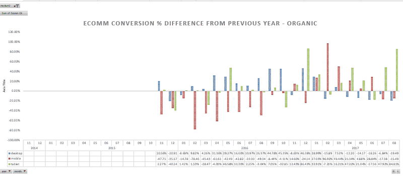 conversion-rate-by-channel-7 A bar chart titled eComm Conversion % Difference From Previous Year - Organic. The horizontal axis ranges from 11/2014 to 8/2017 in increments of one month, although the data doesn't begin until 11/2015. 3 bars are plotted for each month: Desktop, mobile, tablet. The vertical axis ranges from -100.00% to 120.00% in increments of 20.00%. In 11/2015: Desktop: 20.56%, Mobile: -47.7%, Tablet: 2.27%. In 8/2016: Desktop: 26.37%, Mobile: -49.34%, Tablet: -3.04%. In 11/2016: Desktop: -8.63%, Mobile: 14.60%, Tablet: 12.43%. In 8/2017: Desktop: -19.49%, Mobile: -15.49%, Tablet: 84.81%. Mobile for all months as follows: 11/2015: -47.7%, 12/2015: -35.17%, 1/2016: -14.74%, 2/2016: -78.46%, 3/2016: -45.43%, 4/2016: -61.61%, 5/2016: -42.49%, 6/2016: -42.82%, 7/2016: -33.30%, 8/2016: -49.34%, 9/2016: -8.44%, 10/2016: -1.11%, 11/2016: 14.60%, 12/2016: -24.14%, 1/2017: 27.02%, 2/2017: 56.92%, 3/2017: 42.44%, 4/2017: 23.34%, 5/2017: 4.88%, 6/2017: 28.84%, 7/2017: -17.34%, 8/2017: -15.49%.