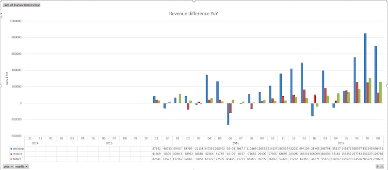 A bar chart titled Revenue difference Y o Y. The horizontal axis ranges from 11/2014 to 8/2017 in increments of one month, although the data doesn't begin until 11/2015. 3 bars are plotted for each month: Desktop, mobile, tablet. The vertical axis ranges from -400,000 to 1,000,000 in increments of 200,000. In 11/2015: Desktop: 87,342, Mobile: 41,609, Tablet: 32,641. In 8/2016: Desktop: 110,169, Mobile: -72,659, Tablet: 8,848.5. In 11/2016: Desktop: 360,514, Mobile: 88,096, Tablet: 32,328. In 8/2017: Desktop: 696,441, Mobile: 129,788, Tablet: 259,602. Mobile for all months as follows: 11/2015: 41,609, 12/2015: -6505, 1/2016: 3,040.2, 2/2016: -78,962, 3/2016: 18,688 , 4/2016: 42,564, 5/2016: 41,739, 6/2016: -100,000, 7/2016: -8,167, 8/2016: -72,659, 9/2016: 26,400, 10/2016: 57,405, 11/2016: 88,096, 12/2016: 103,091, 1/2017: 165,231, 2/2017: 106,069, 3/2017: 181,605, 4/2017: 32,183, 5/2017: 155,252, 6/2017: 257,783, 7/2017: 253,237, 8/2017: 129,788.  