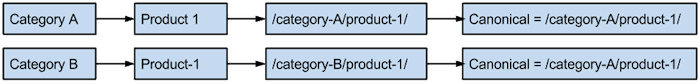 duplicate-content-category-directory-canonical-product-page-url-example-1 Two horizontal flow charts presented here as numbered lists. First chart: 1. Category A. 2. Product 1. 3. /Category-A/product-1/ 4. Canonical = /category-A/product-1/. Second flow chart: 1. Category B. 2. Product-1. 3. /category-B/product-1/. 4. Canonical = /category-A/product-1/.