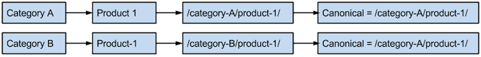 Two horizontal flow charts presented here as numbered lists. First chart: 1. Category A. 2. Product 1. 3. /Category-A/product-1/ 4. Canonical = /category-A/product-1/. Second flow chart: 1. Category B. 2. Product-1. 3. /category-B/product-1/. 4. Canonical = /category-A/product-1/. 