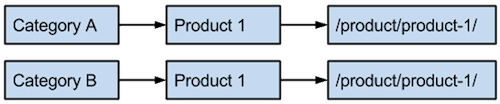 duplicate-content-product-directory-product-page-url-example Two horizontal flow charts presented here as numbered lists. First chart: 1. Category A. 2. Product 1. 3. /product/product-1/. Second flow chart: 1. Category B. 2. Product-1. 3. /product/product-1/.