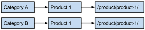 Two horizontal flow charts presented here as numbered lists. First chart: 1. Category A. 2. Product 1. 3. /product/product-1/. Second flow chart: 1. Category B. 2. Product-1. 3. /product/product-1/. 