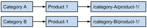 Two horizontal flow charts presented here as numbered lists. First chart: 1. Category A. 2. Product 1. 3. /category-A/product-1/. Second flow chart: 1. Category B. 2. Product-1. 3. /category-B/product-1/. 