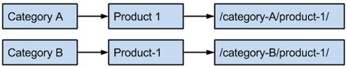 duplicate-content-product-page-url-example Two horizontal flow charts presented here as numbered lists. First chart: 1. Category A. 2. Product 1. 3. /category-A/product-1/. Second flow chart: 1. Category B. 2. Product-1. 3. /category-B/product-1/.