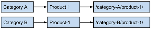 Two horizontal flow charts presented here as numbered lists. First chart: 1. Category A. 2. Product 1. 3. /category-A/product-1/. Second flow chart: 1. Category B. 2. Product-1. 3. /category-B/product-1/. 