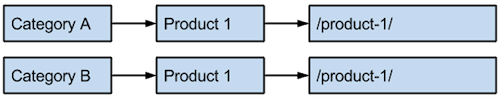 Two horizontal flow charts presented here as numbered lists. First chart: 1. Category A. 2. Product 1. 3. /product-1/. Second flow chart: 1. Category B. 2. Product-1. 3. /product-1/. 