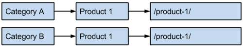 duplicate-content-root-level-product-page-url-example Two horizontal flow charts presented here as numbered lists. First chart: 1. Category A. 2. Product 1. 3. /product-1/. Second flow chart: 1. Category B. 2. Product-1. 3. /product-1/.