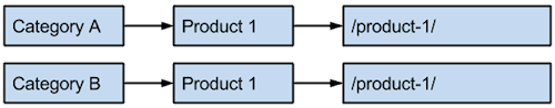  1. Category A. 2. Product 1. 3. /product-1/. Second travel  chart: 1. Category B. 2. Product-1. 3. /product-1/. 