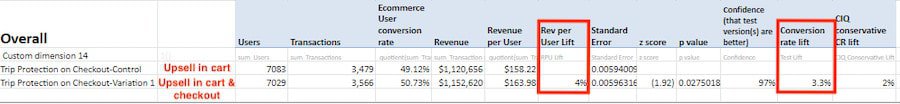 A table with 13 columns labeled: Overall, Users, Transactions, Ecommerce User Conversion rate, Revenue, Revenue per user, Rev per user lift, Standard error, z score, p value, Confidence (that test version(s) are better), Conversion rate lift, C I Q conservative C R lift. The Rev per user lift and conversion rate lift columns are highlighted. Two rows of data as follows: Trip Protection on Checkout - control: Upsell in cart: Users: 7083, Transactions: 3,479, Ecommerce User conversion rate: 49.12%, Revenue: eCommerce upsell offer placement,120,656, Revenue per User: 8.22, Standard Error: 0.00594009. Trip Protection on Checkout - variation 1: Upsell in cart & checkout: Users: 7029, Transactions: 3,566, Ecommerce User conversion rate: 50.73%, Revenue: eCommerce upsell offer placement,152,620, Revenue per User: 3.98, Rev per User Lift: 4%, Standard Error: 0.00596319, z score: (1.92), p value: 0.0275018, Confidence (that test version(s) are better): 97%, Conversion rate lift: 3.3%, C I Q Conservative C R lift: 2%. 