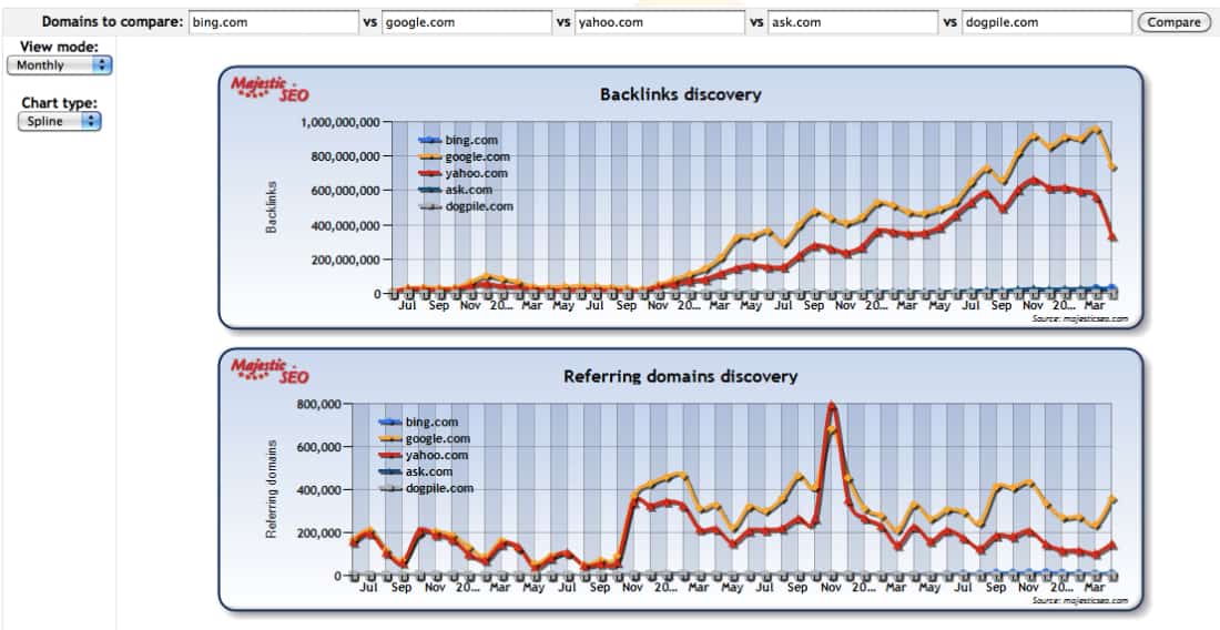 Majestic S E O screenshot. Text at the top states: Domains to compare followed by five textboxes, each containing a website. Below are two line graphs titled: Backlinks discovery and Referring domains discovery. Each graph has a line representing each of the websites. 