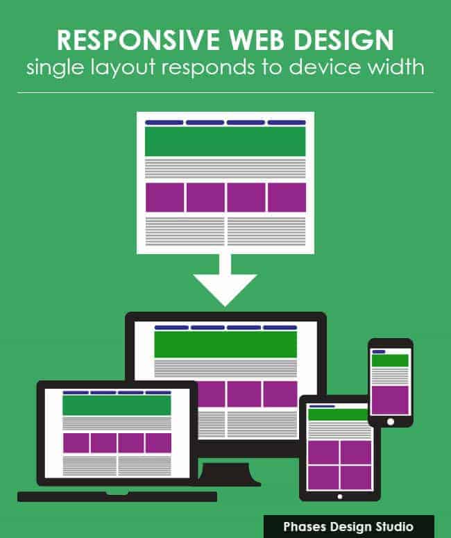 Responsive Web Design single layout responds to device width. Below, an illustration of a generic web design points to a computer monitor, a laptop, a tablet and a mobile all displaying the same design based on the size of the device. 
