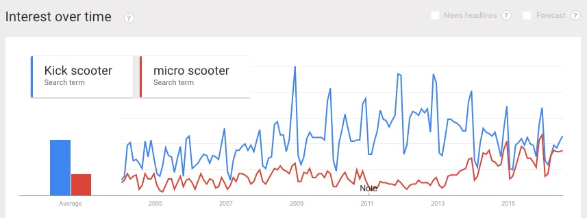 A Google Trends screenshot titled Interest over time. Two search terms are plotted: Kick scooter and micro scooter. A line graph. The horizontal axis ranges from 2005 to 2015 in increments of 2 years. The micro scooter line remains jaggedly constant until 2013 and then begins to increase jaggedly. The Kick scooter line increases from 2005 to 2013 jaggedly and then begins to decrease jaggedly until it is approximately the same as the micro scooter line.