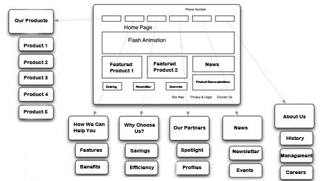 An illustration of a website wireframe. Six menus across the top are labeled Our Products, how we can help you, why choose us?, Our partners, News, About us. Each menu has section names beneath it. 