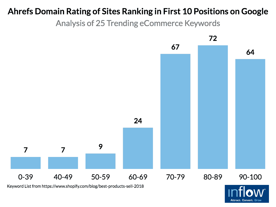 A bar chart titled Ahrefs Domain Rating of Sites Ranking in First 10 Positions on Google: Analysis of 25 Trending eCommerce Keywords. The horizontal axis consists of 7 ranges with a bar plotted from each range as follows: 0 - 39: 7, 40 - 49: 7, 50 - 59: 9, 60 - 69: 24, 70 - 79: 67, 80 - 89: 72, 90 - 100: 64. Keyword list from https://www.shopify.com/blog/best-practices-sell-2018. Logo: Inflow. Attract. Convert. Grow. 