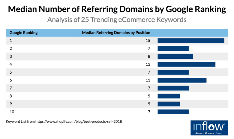 Table titled Median Number of Referring domains by Google Ranking: Analysis of 25 Trending eCommerce Keywords. Two columns labeled Google ranking and Median Referring Domains by Position. 10 rows of data as follows. Google ranking: 1, Median number of Total Keywords: 15. Google ranking: 2, Median number of Total Keywords: 7. Google ranking: 3, Median number of Total Keywords: 8. Google ranking: 4, Median number of Total Keywords: 13. Google ranking: 5, Median number of Total Keywords: 7. Google ranking: 6, Median number of Total Keywords: 11. Google ranking: 7, Median number of Total Keywords: 7. Google ranking: 8, Median number of Total Keywords: 5. Google ranking: 9, Median number of Total Keywords: 5. Google ranking: 10, Median number of Total Keywords: 7. Keyword list from https://www.shopify.com/blog/best-practices-sell-2018. Logo: Inflow. Attract. Convert. Grow.