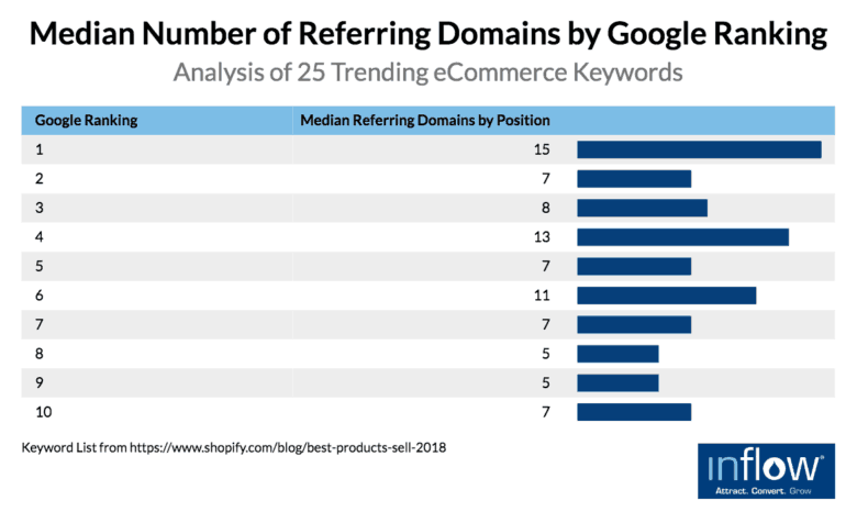 Table titled Median Number of Referring domains by Google Ranking: Analysis of 25 Trending eCommerce Keywords. Two columns labeled Google ranking and Median Referring Domains by Position. 10 rows of data as follows. Google ranking: 1, Median number of Total Keywords: 15.  Google ranking: 2, Median number of Total Keywords: 7.  Google ranking: 3, Median number of Total Keywords: 8.  Google ranking: 4, Median number of Total Keywords: 13.  Google ranking: 5, Median number of Total Keywords: 7.  Google ranking: 6, Median number of Total Keywords: 11.  Google ranking: 7, Median number of Total Keywords: 7.  Google ranking: 8, Median number of Total Keywords: 5.  Google ranking: 9, Median number of Total Keywords: 5.  Google ranking: 10, Median number of Total Keywords: 7. Keyword list from https://www.shopify.com/blog/best-practices-sell-2018. Logo: Inflow. Attract. Convert. Grow. 