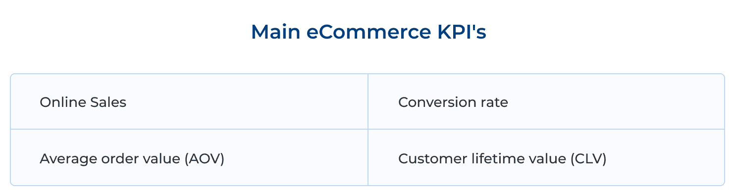 A list titled Main eCommerce K P I's. Four items as follows: Online stores, average order value (A O V), Conversion rate, customer lifetime value (C L V). 