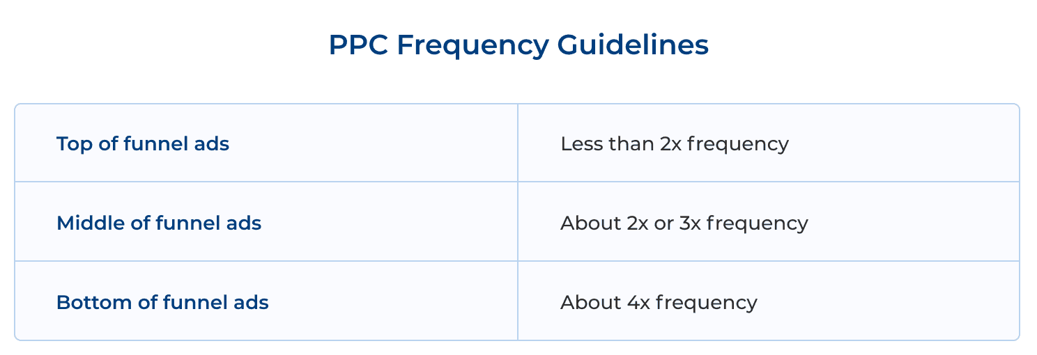 A table titled P P C Frequency guidelines. Three rows as follows: Top of funnel ads: less than 2 x frequency. Middle of funnel ads: about 2 x or 3 x frequency. Bottom of funnel ads: About 4 x frequency. 